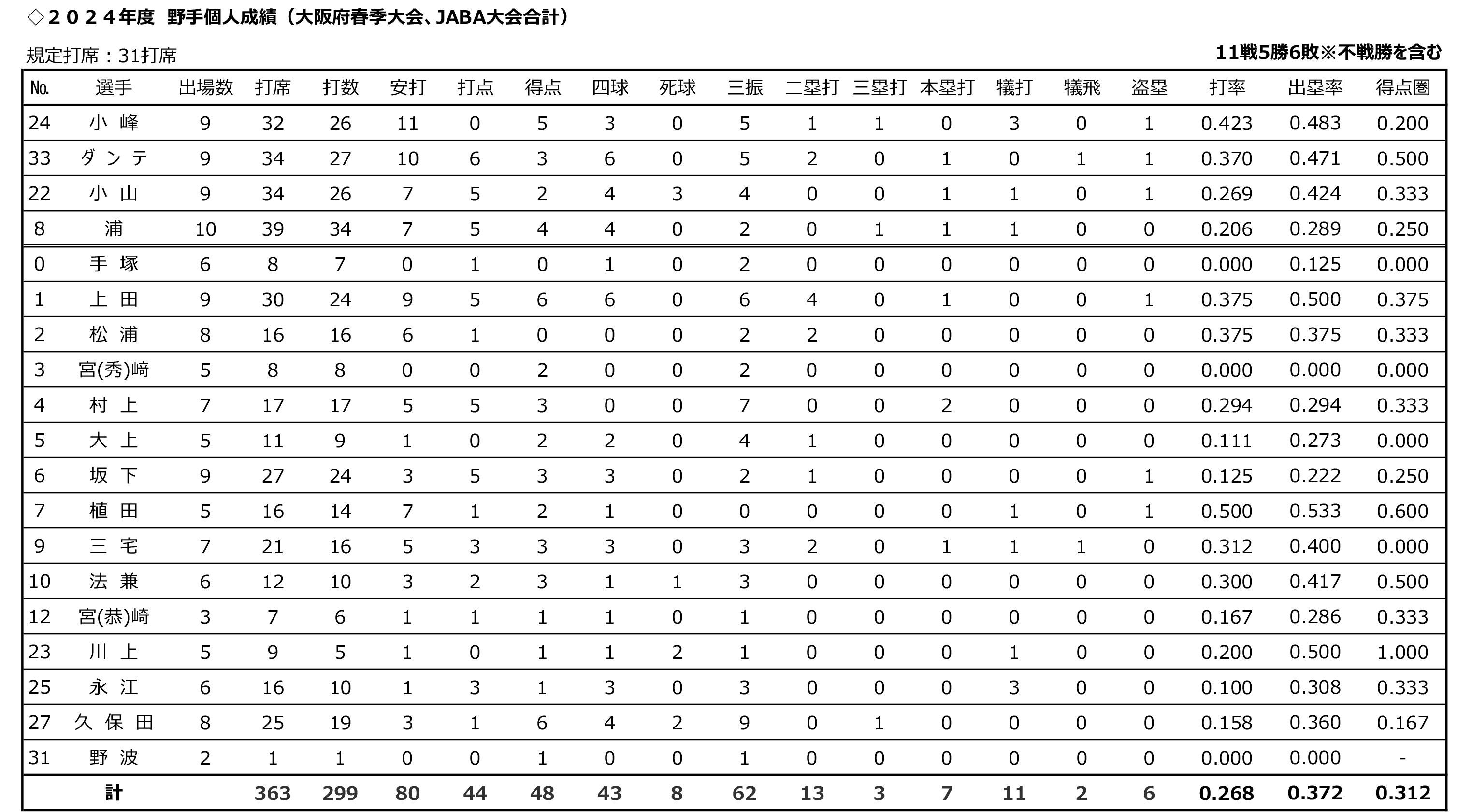 打撃成績：二大大会以外