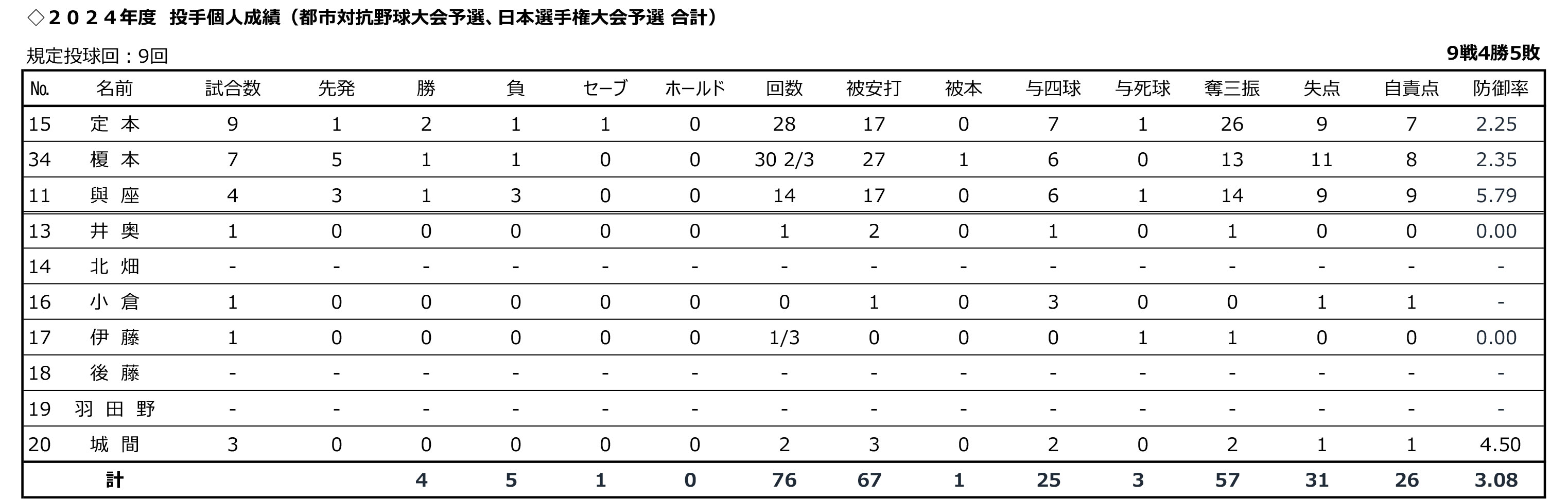 投手成績：二大大会（都市対抗・日本選手権）