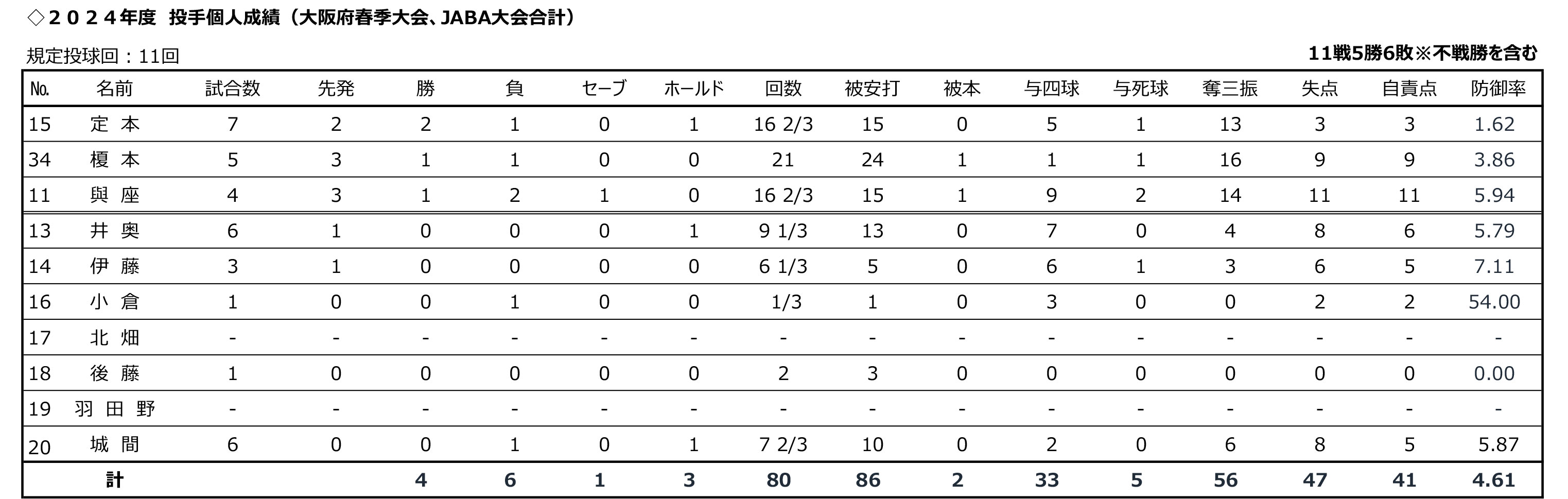 投手成績：二大大会以外