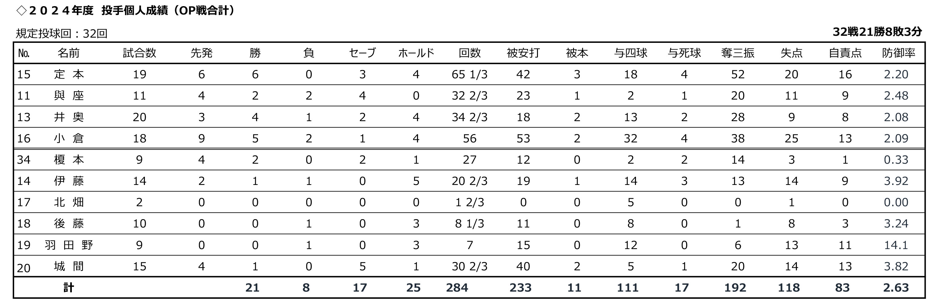 投手成績：オープン戦