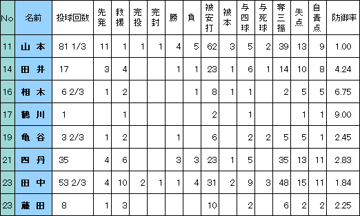 2010年度　投手成績