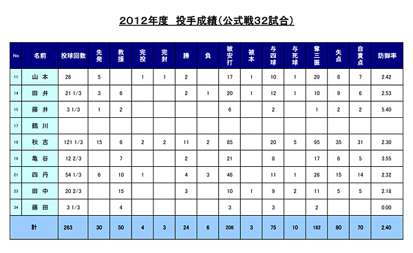 2012年度 パナソニック野球部 活動報告