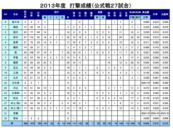 2013年度 パナソニック野球部 活動報告