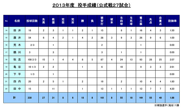 2013年度 パナソニック野球部 活動報告