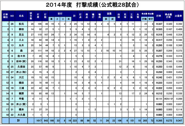 2014年度 パナソニック野球部 活動報告