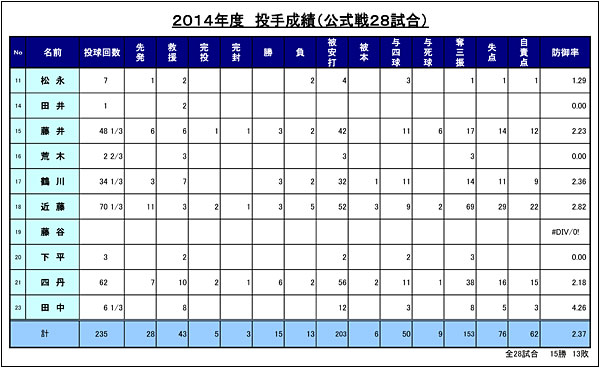 2014年度 パナソニック野球部 活動報告