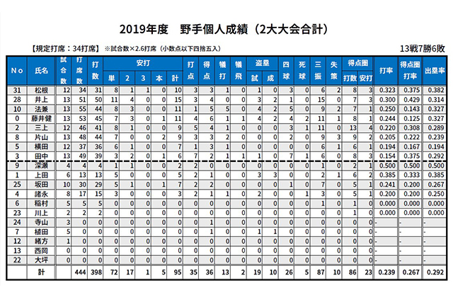 打撃成績：二大大会（都市対抗・日本選手権）