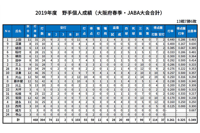 打撃成績：二大大会（都市対抗・日本選手権