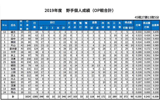 打撃成績：オープン戦