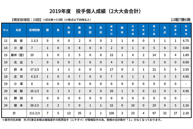 投手成績：二大大会（都市対抗・日本選手権）