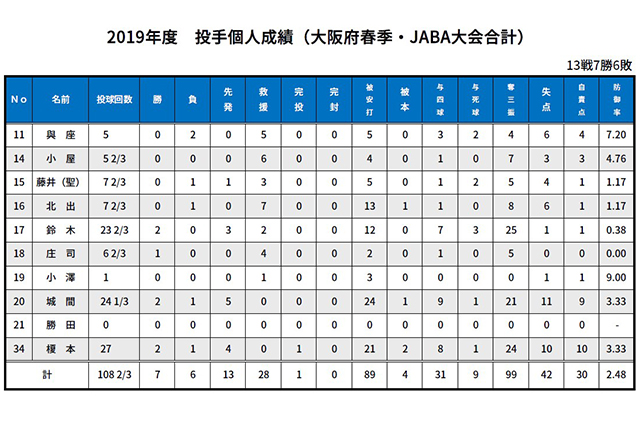 投手成績：二大大会以外の公式戦