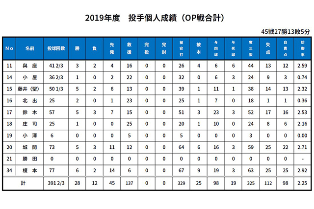 投手成績：オープン戦