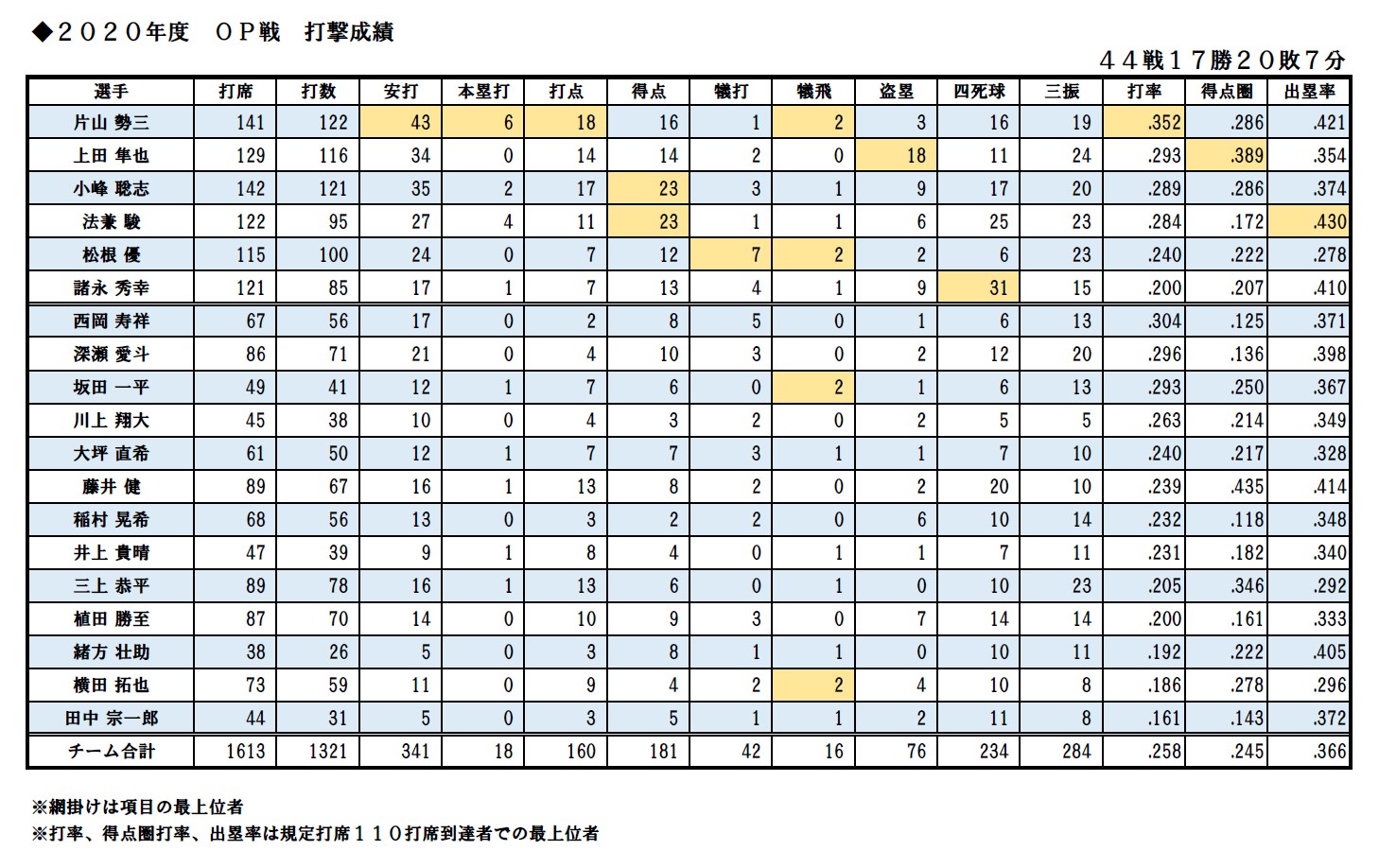 打撃成績：オープン戦