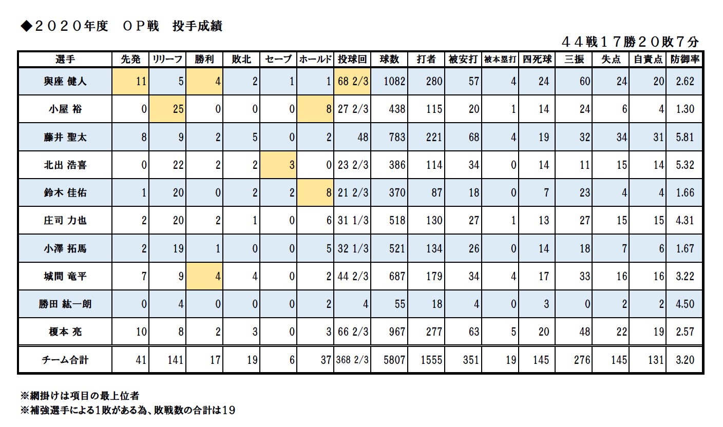 投手成績：オープン戦