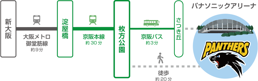 新大阪から地下鉄御堂筋線「梅田方面行」に乗車。「淀屋橋」で京阪電車（普通・準急）に乗換えて枚方公園駅へ。枚方公園駅から京阪バス利用で、所要トータル時間約42分、徒歩で約1時間。