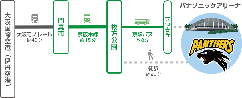 大阪国際空港（伊丹空港）から大阪モノレールに乗車。「門真市」下車し、京阪電車（普通のみ）に乗換えて枚方公園駅へ。枚方公園駅から京阪バス利用で、所要トータル時間約58分、徒歩で約1時間15分。