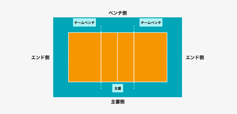 コートと座席位置のイメージ図