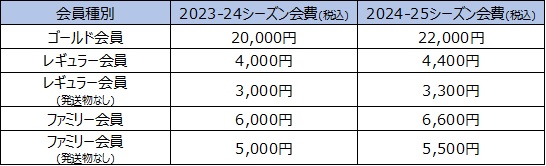 画像：年会費変更