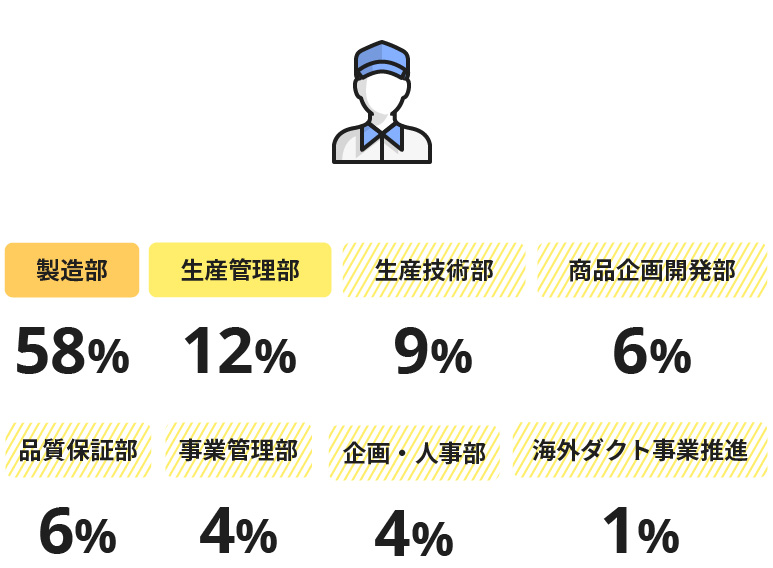所属部門人数