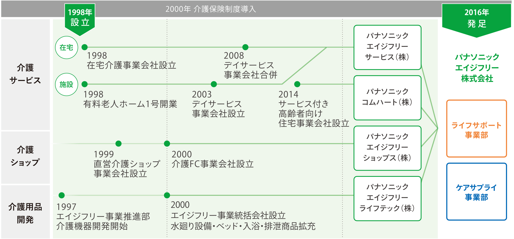 事業のあゆみ 表